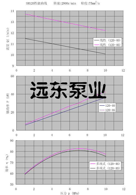 SMH三螺桿泵,三螺桿泵
